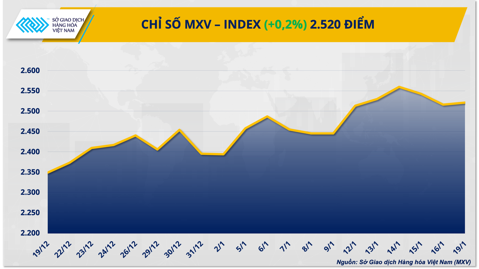 THỊ TRƯỜNG HÀNG HÓA: Thanh khoản sụt giảm trong ngày Mỹ nghỉ lễ, MXV-Index vẫn giữ sắc xanh- Ảnh 1.