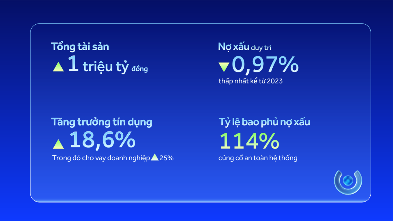 ACB vượt mốc 1 triệu tỷ đồng tổng tài sản và thúc đẩy mục tiêu tăng trưởng bền vững- Ảnh 1. ACB vượt mốc 1 triệu tỷ đồng tổng tài sản và thúc đẩy mục tiêu tăng trưởng bền vững- Ảnh 1.