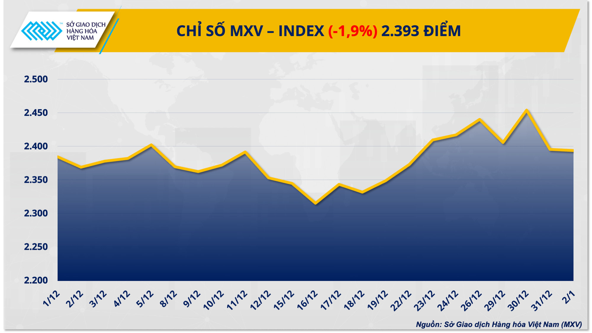 THỊ TRƯỜNG HÀNG HÓA: Dòng tiền đảo chiều, MXV-Index rời xa ngưỡng 2.400 điểm- Ảnh 1. THỊ TRƯỜNG HÀNG HÓA: Dòng tiền đảo chiều, MXV-Index rời xa ngưỡng 2.400 điểm- Ảnh 1.