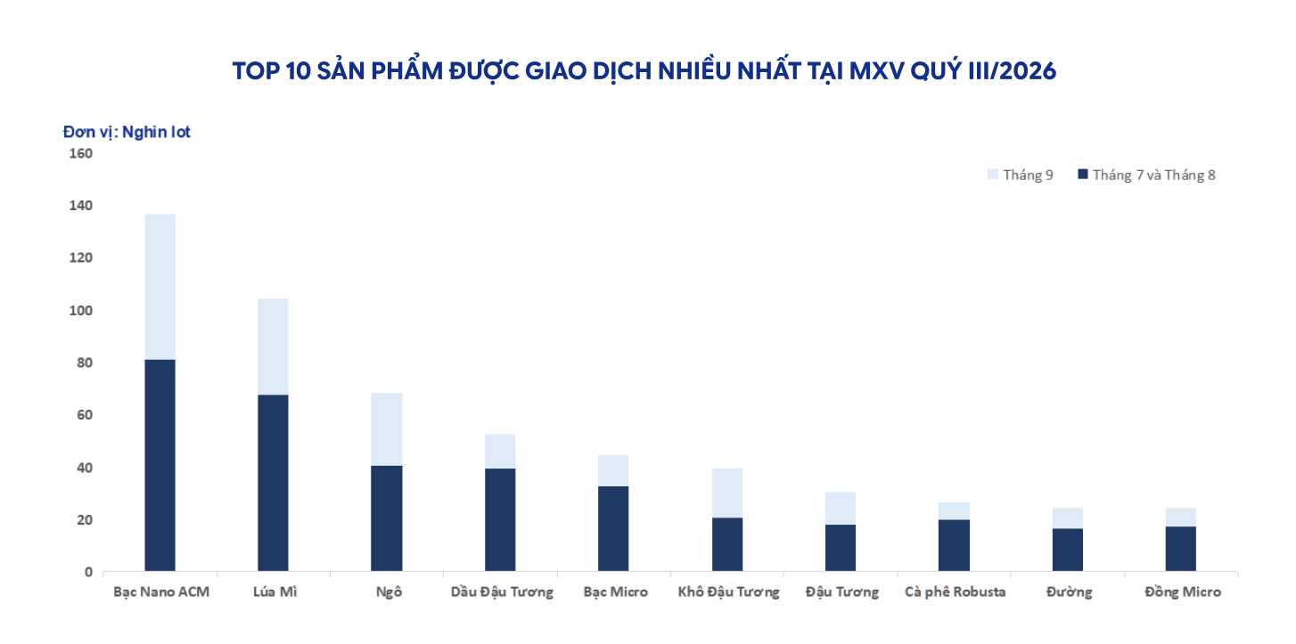 THỊ TRƯỜNG HÀNG HÓA quý III/2026: Thanh khoản bứt phá, dòng tiền trở lại- Ảnh 2.