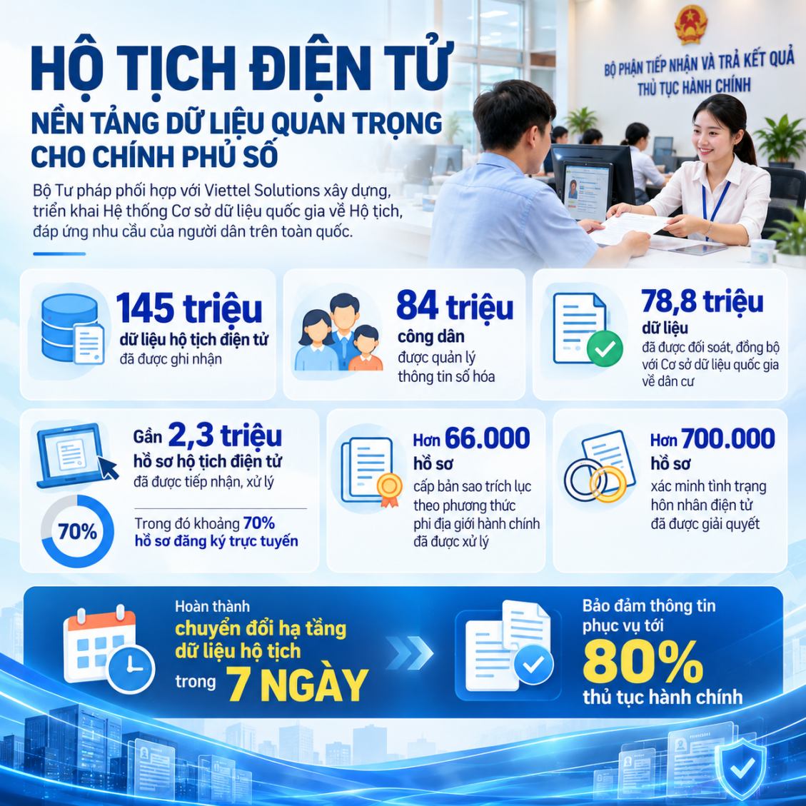 145 triệu dữ liệu được số hoá và những con số phía sau hệ thống Hộ tịch điện tử- Ảnh 2.