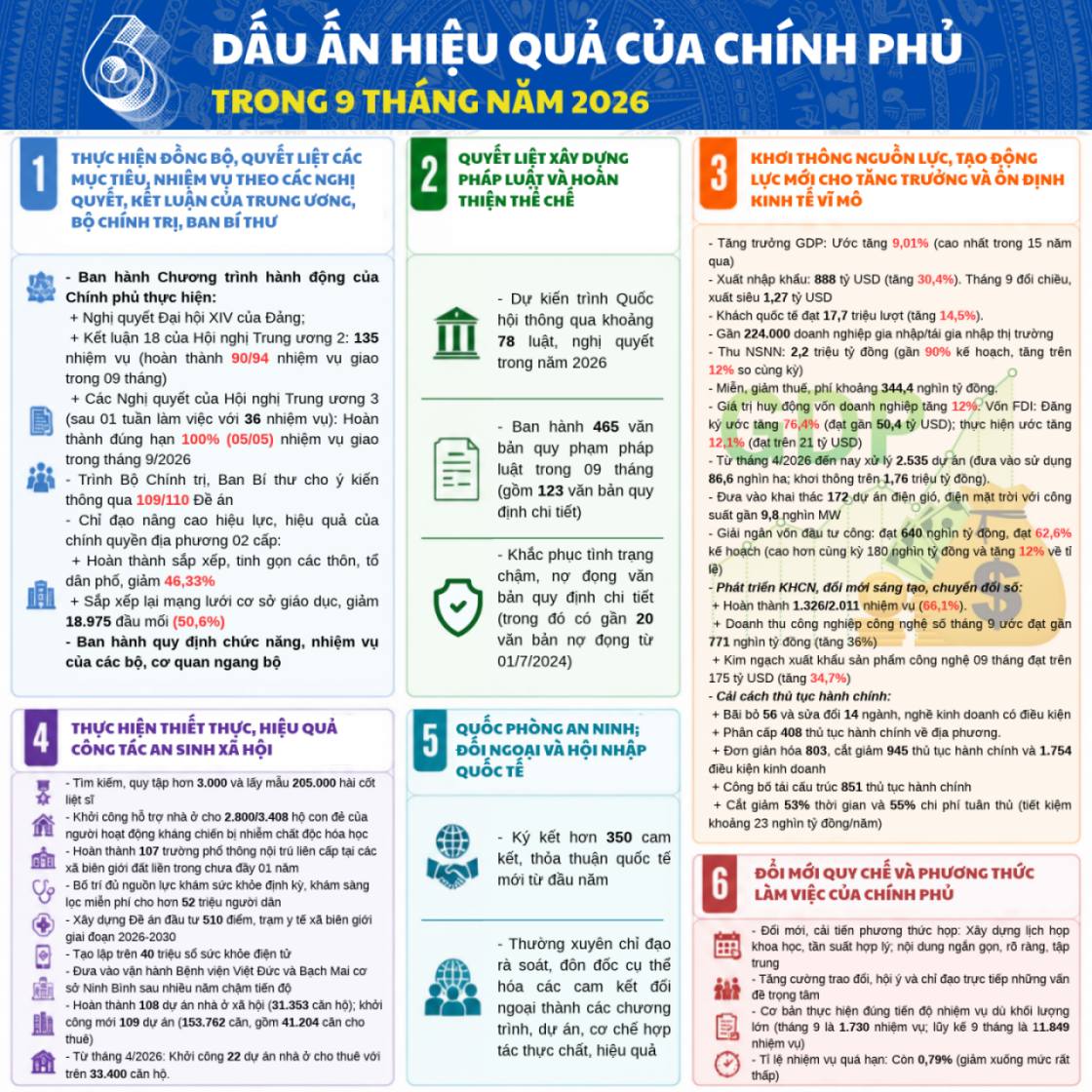 DẤU ẤN HIỆU QUẢ CỦA MỘT CHÍNH PHỦ HÀNH ĐỘNG SAU 6 THÁNG- Ảnh 10.