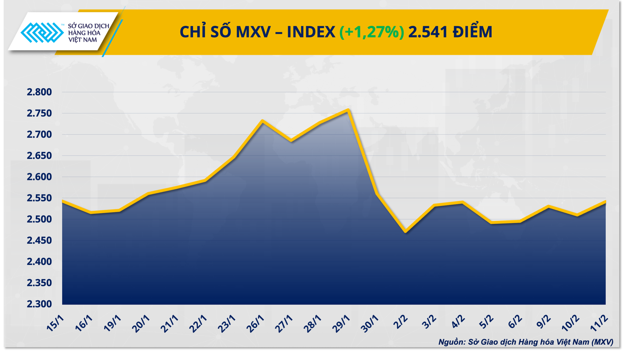 THỊ TRƯỜNG HÀNG HÓA: MXV-Index quay lại vùng cao nhất kể từ đầu tháng 2- Ảnh 1.