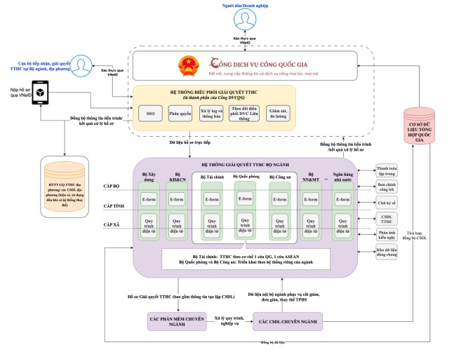 Triển khai Hệ thống thông tin giải quyết thủ tục hành chính theo mô hình tập trung- Ảnh 1. Triển khai Hệ thống thông tin giải quyết thủ tục hành chính theo mô hình tập trung- Ảnh 1.
