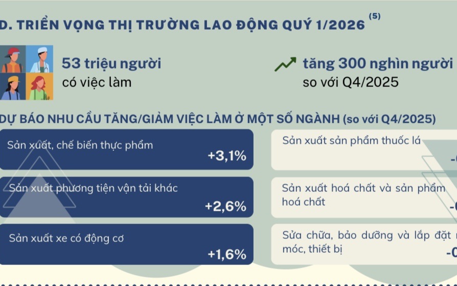 Thị trường lao động sau Tết: Việc làm tăng, doanh nghiệp rộng cửa tuyển dụng