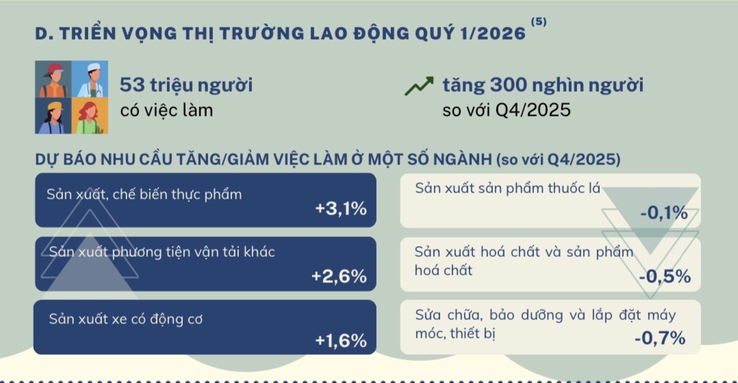 Thị trường lao động sau Tết: Việc làm tăng, doanh nghiệp rộng cửa tuyển dụng- Ảnh 1.