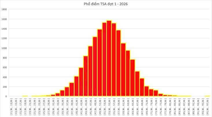 Công bố điểm TSA 2026 đợt 1: Điểm cao nhất 96,10- Ảnh 1.