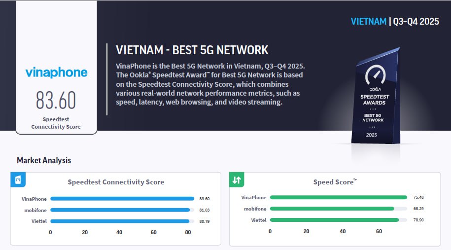 VinaPhone xác lập vị thế 'Mạng 5G tốt nhất Đông Nam Á' tại MWC 2026- Ảnh 2.