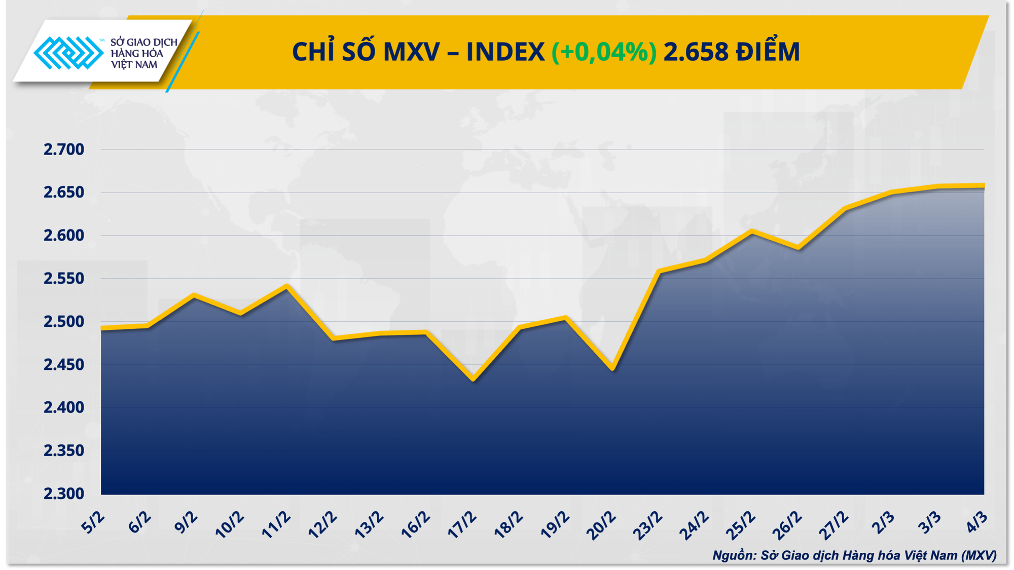 Thị trường hàng hóa nguyên liệu giằng co, MXV-Index đi ngang vùng 2.650 điểm- Ảnh 1. Thị trường hàng hóa nguyên liệu giằng co, MXV-Index đi ngang vùng 2.650 điểm- Ảnh 1.
