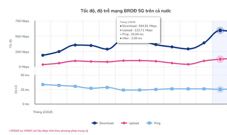 Tốc độ 5G của Viettel dẫn đầu tại Việt Nam ngay trong đầu năm 2026- Ảnh 1.