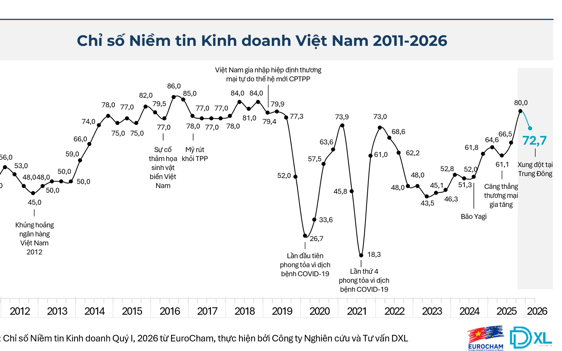 EuroCham: Việt Nam vẫn là điểm tựa chiến lược giữa biến động toàn cầu