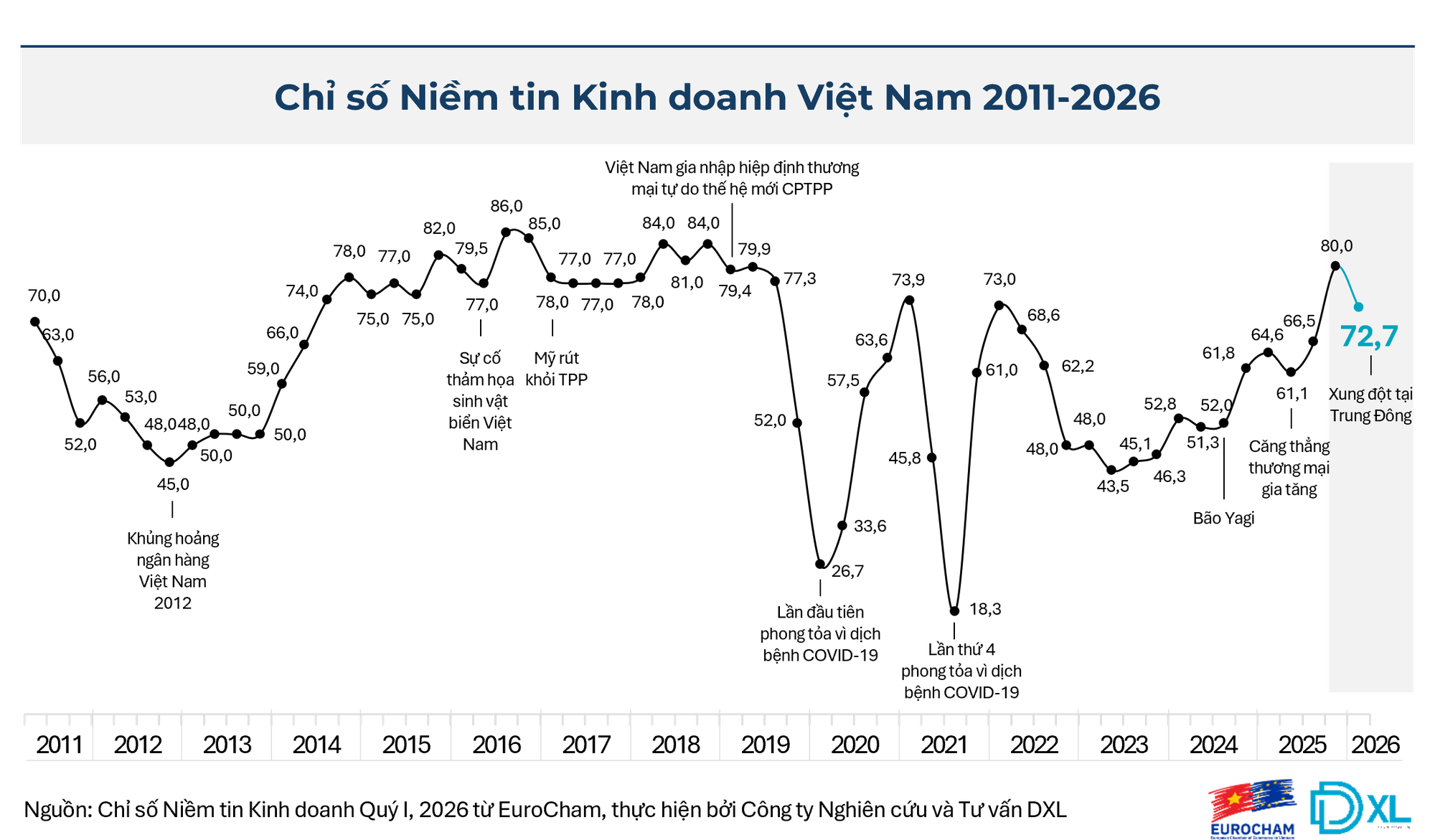 EuroCham: Việt Nam vẫn là điểm tựa chiến lược giữa biến động toàn cầu- Ảnh 1. EuroCham: Việt Nam vẫn là điểm tựa chiến lược giữa biến động toàn cầu- Ảnh 1.