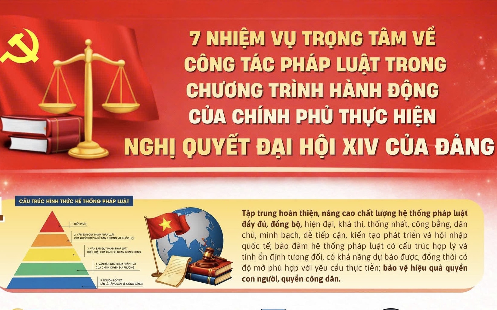 Bảy nhiệm vụ trọng tâm về pháp luật để triển khai Nghị quyết Đại hội XIV của Đảng
