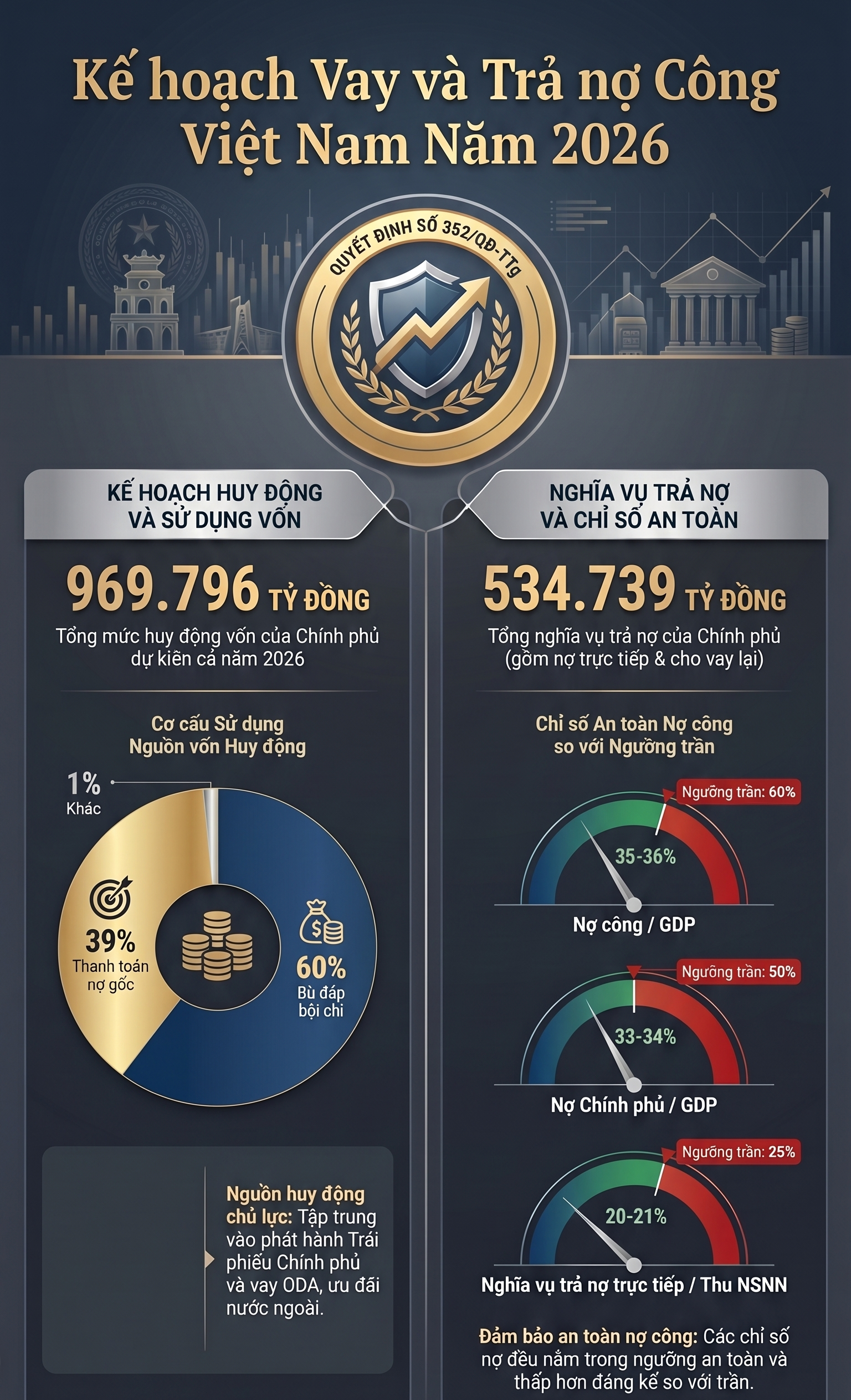 Năm 2026: ‘Bơm vốn’ hạ tầng, đi đôi với bảo đảm an toàn nợ công- Ảnh 1.