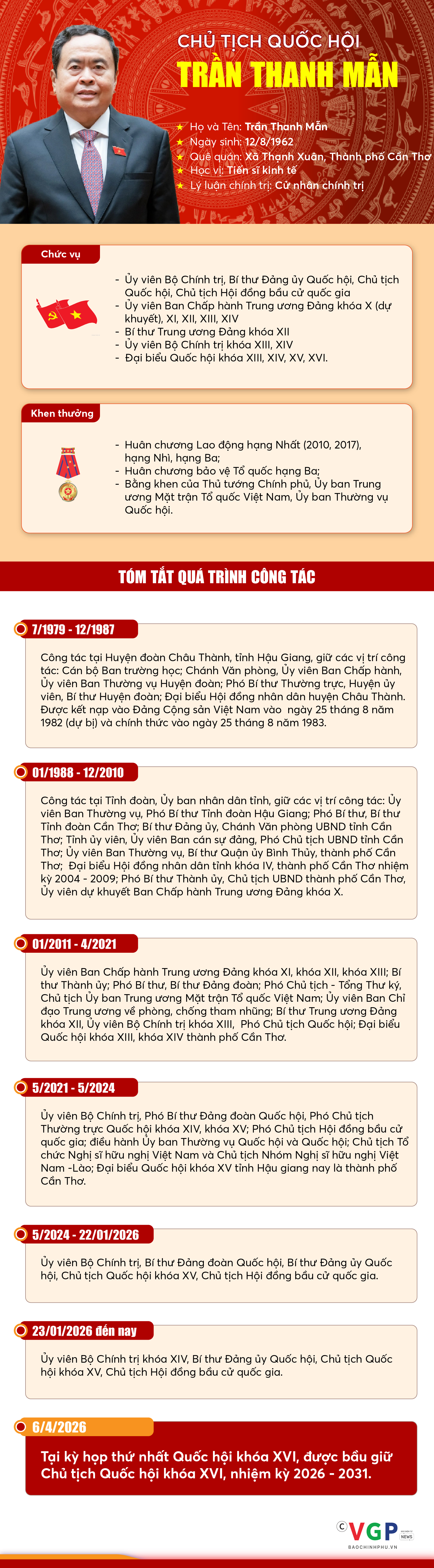 Infographic: Tiểu sử tóm tắt của Chủ tịch Quốc hội Trần Thanh Mẫn- Ảnh 1.