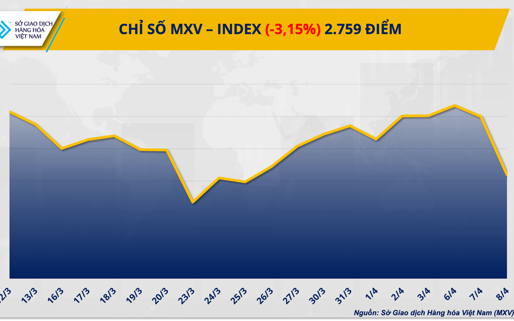 Lực bán áp đảo ở nhóm năng lượng kéo chỉ số MXV-Index đánh mất vùng 2.800 điểm