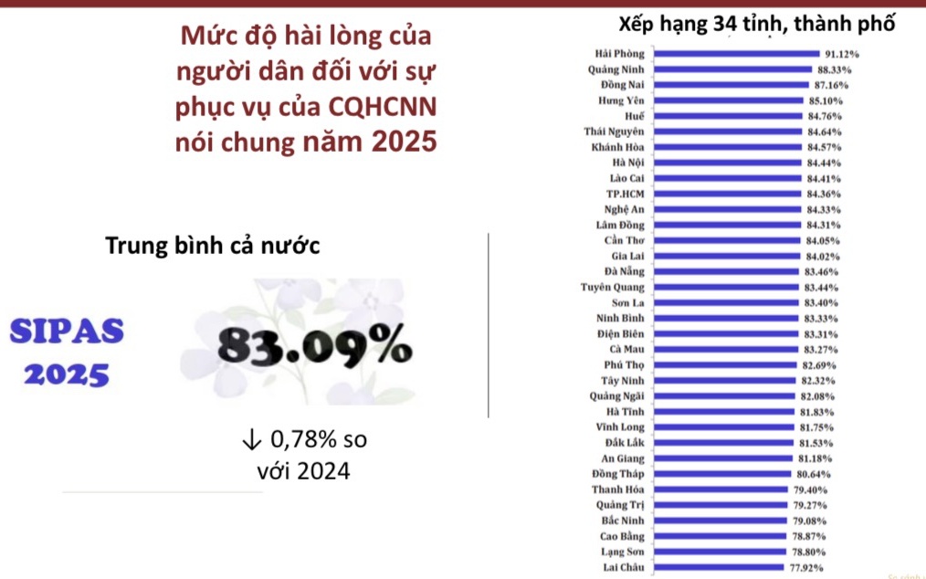 3 địa phương dẫn đầu Chỉ số hài lòng của người dân SIPAS 2025