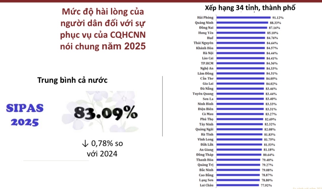 3 địa phương dẫn đầu Chỉ số hài lòng của người dân SIPAS 2025- Ảnh 1.