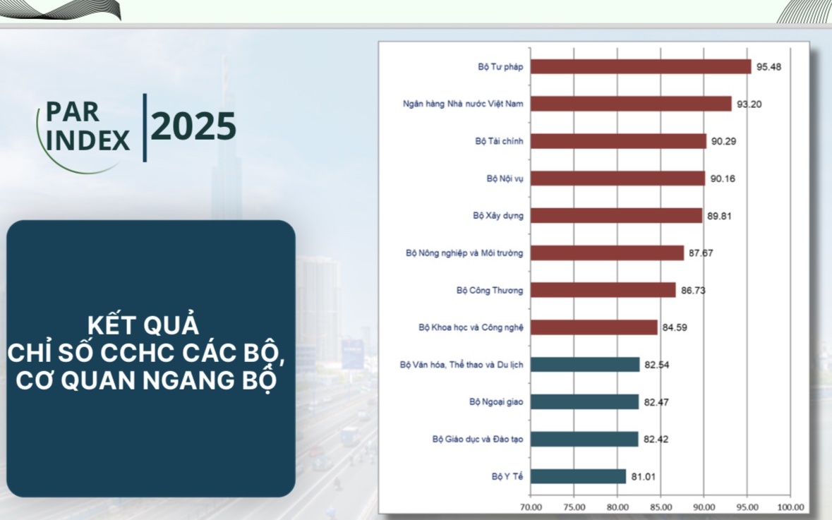 PAR INDEX 2025: Bộ Tư pháp dẫn đầu cải cách hành chính cấp bộ, Hải Phòng đứng đầu cấp tỉnh