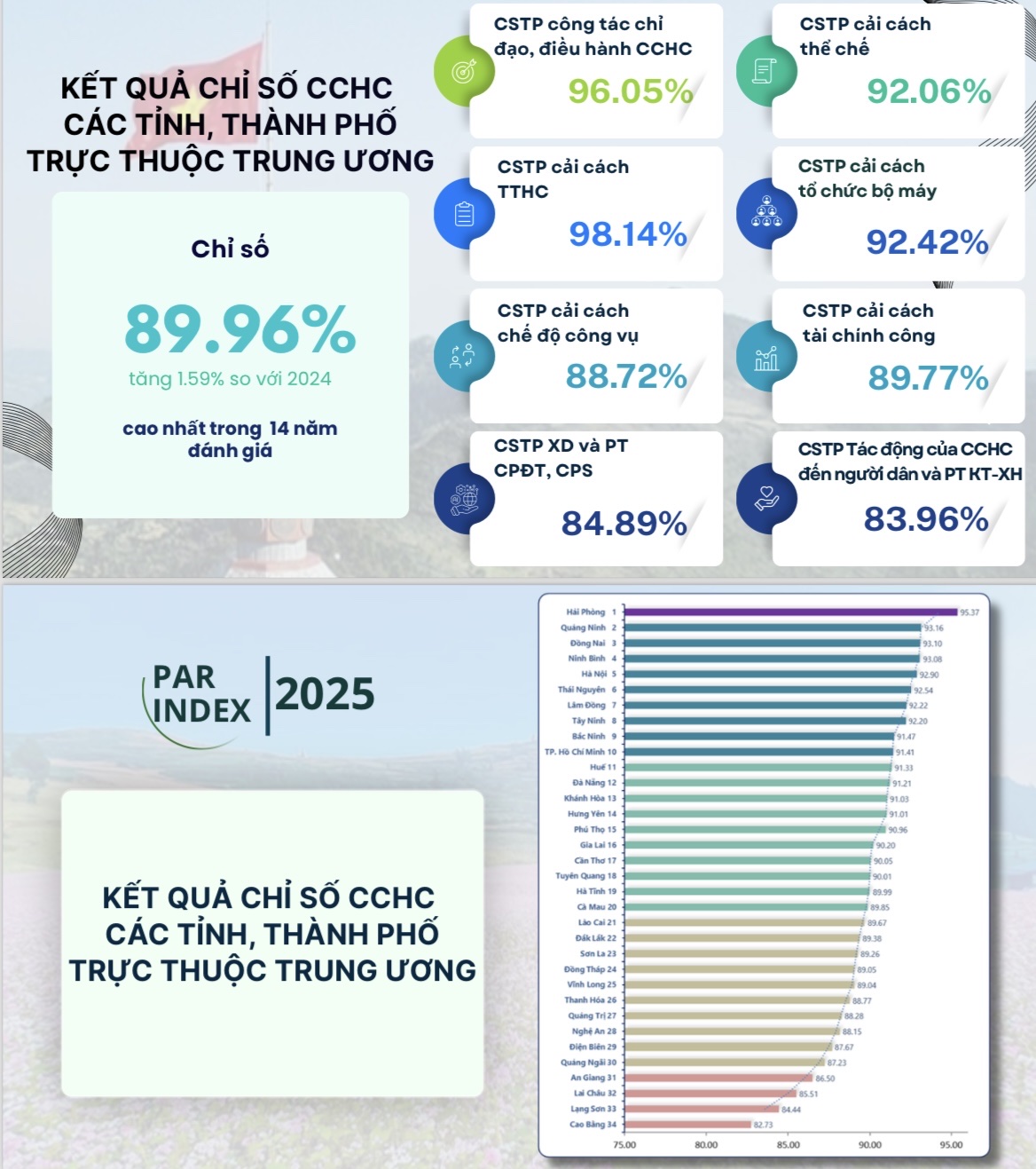 PAR INDEX 2025: Bộ Tư pháp dẫn đầu cải cách hành chính cấp bộ, Hải Phòng đứng đầu cấp tỉnh- Ảnh 2.