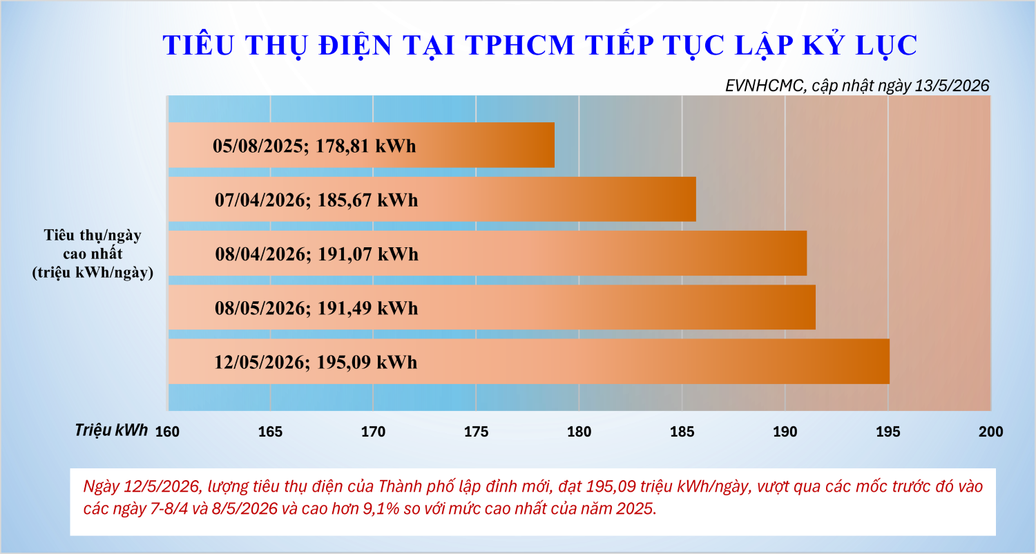 Tiêu thụ điện tại TPHCM tiếp tục tăng cao- Ảnh 1.