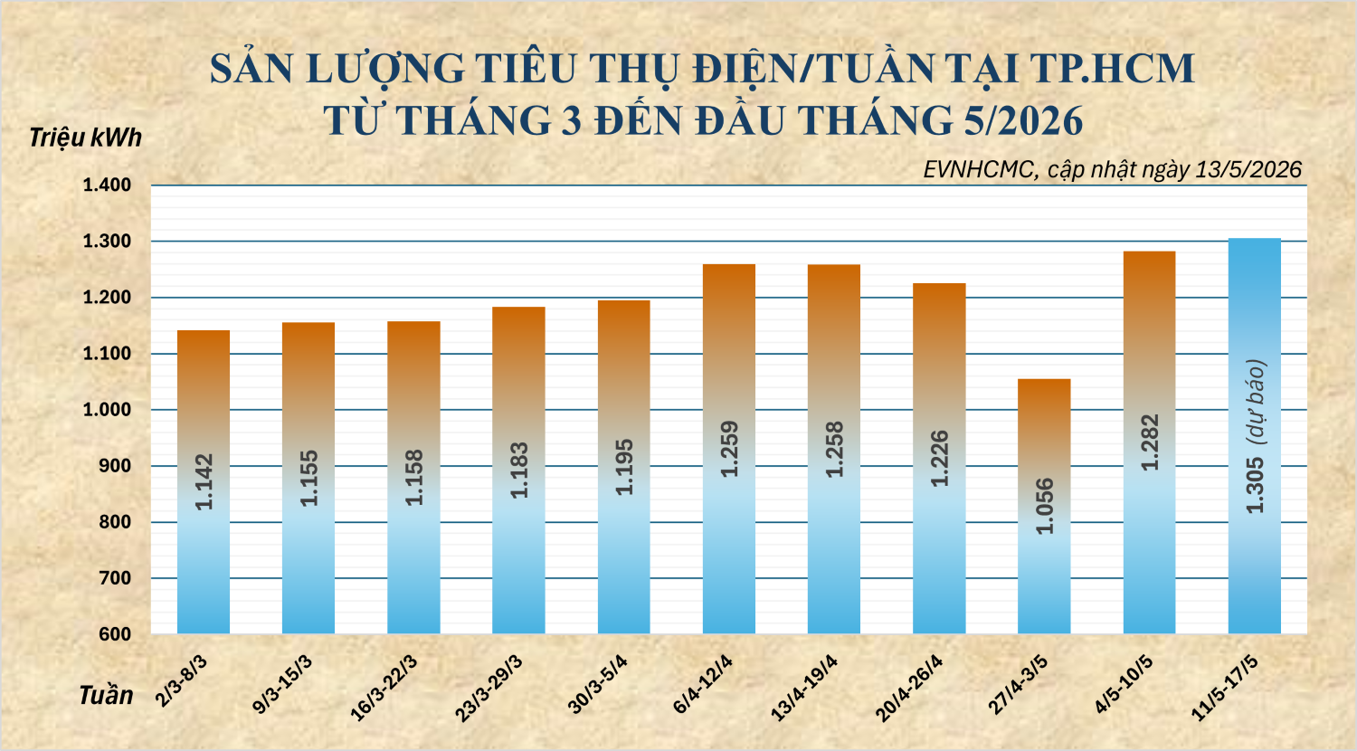 Tiêu thụ điện tại TPHCM tiếp tục tăng cao- Ảnh 2.