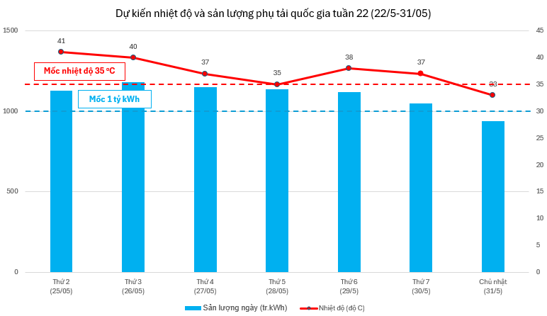 Nắng nóng rất gay gắt vào tuần tới: Tiêu thụ điện miền Bắc dự báo lập đỉnh mới- Ảnh 2.