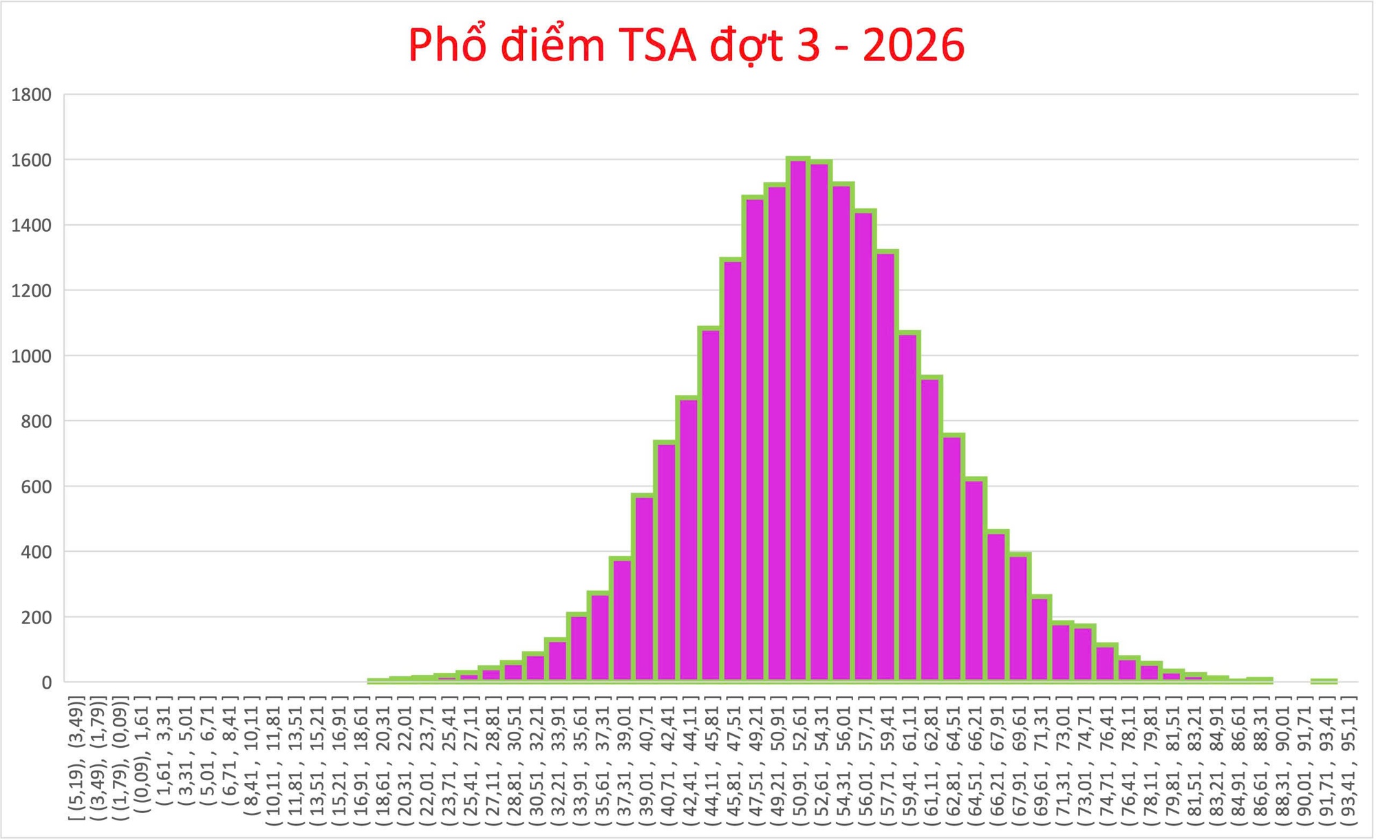 Điểm thi Đánh giá tư duy đợt 3: Thủ khoa đạt 93,76 điểm- Ảnh 1.