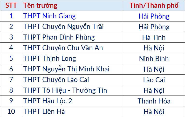 Điểm thi Đánh giá tư duy đợt 3: Thủ khoa đạt 93,76 điểm- Ảnh 2.