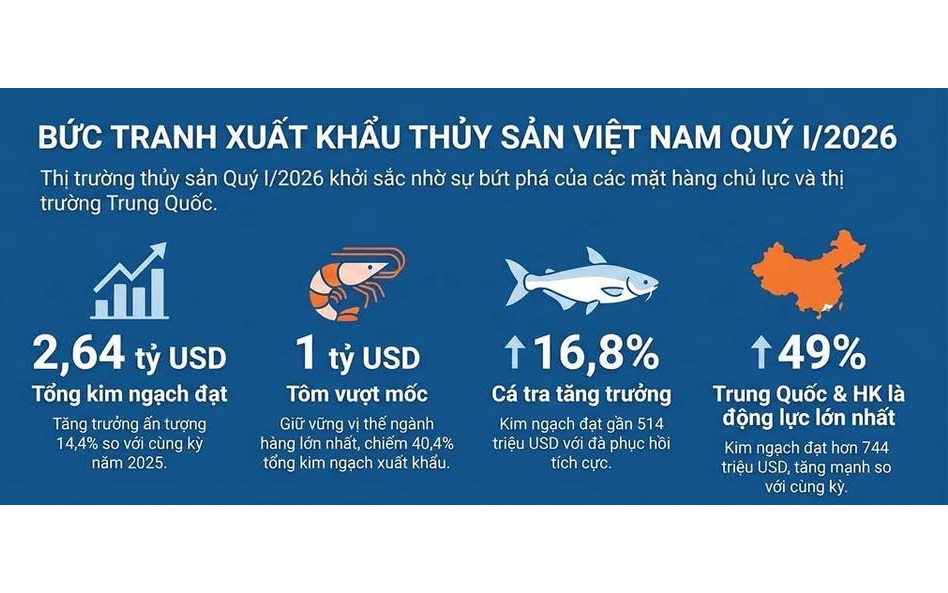 Xuất khẩu thủy sản, rau quả có thể tăng thêm 2 tỷ USD