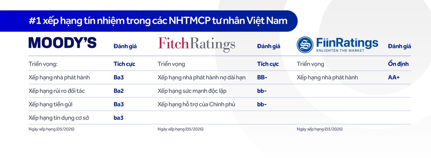 Moody's nâng triển vọng tín nhiệm của ACB lên 'Tích cực', củng cố vị thế nhóm ngân hàng dẫn đầu- Ảnh 1.