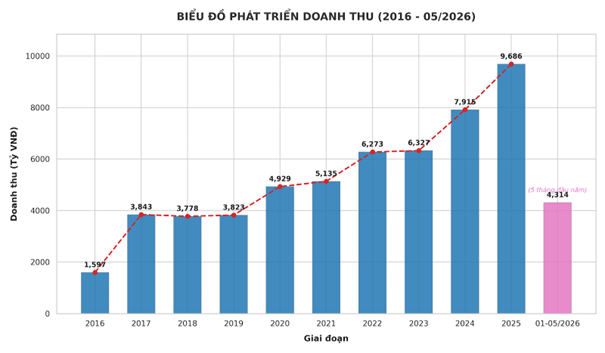 Vietlott đóng góp ngân sách gần 16.000 tỷ đồng trong 10 năm- Ảnh 2. Vietlott đóng góp ngân sách gần 16.000 tỷ đồng trong 10 năm- Ảnh 2.