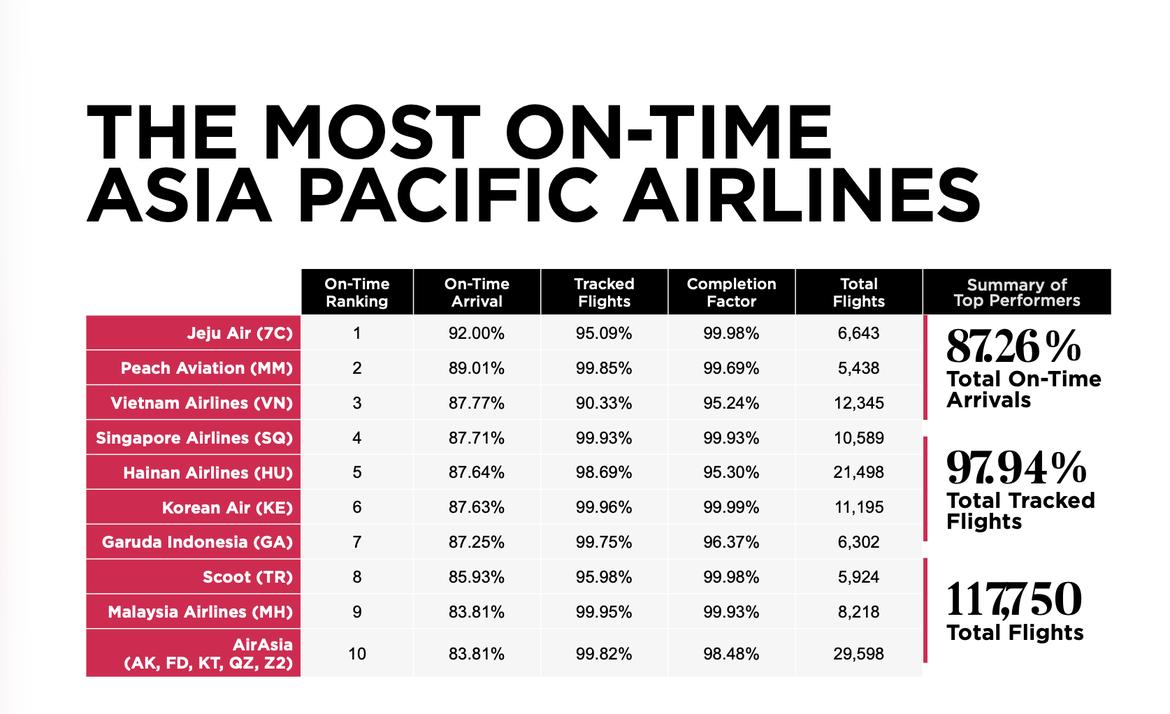 Vietnam Airlines vào TOP 3 hãng hàng không đúng giờ nhất châu Á - Thái Bình Dương- Ảnh 2. Vietnam Airlines vào TOP 3 hãng hàng không đúng giờ nhất châu Á - Thái Bình Dương- Ảnh 2.