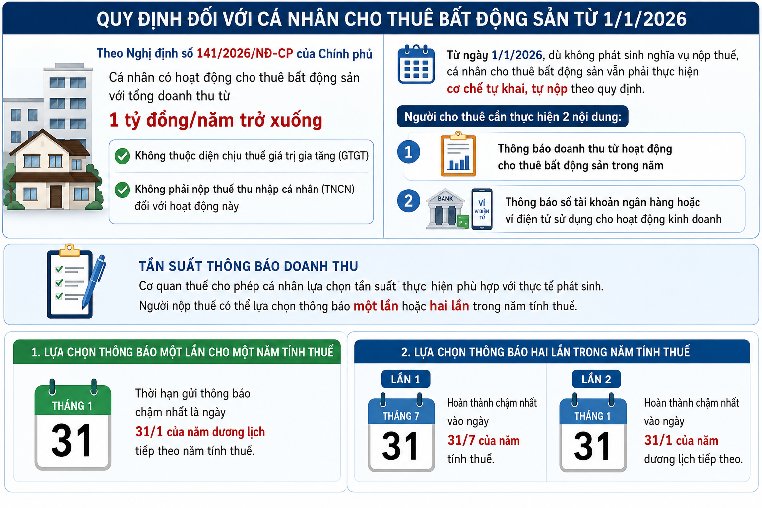 Doanh thu cho thuê nhà dưới 1 tỷ đồng vẫn phải khai báo thuế- Ảnh 1.