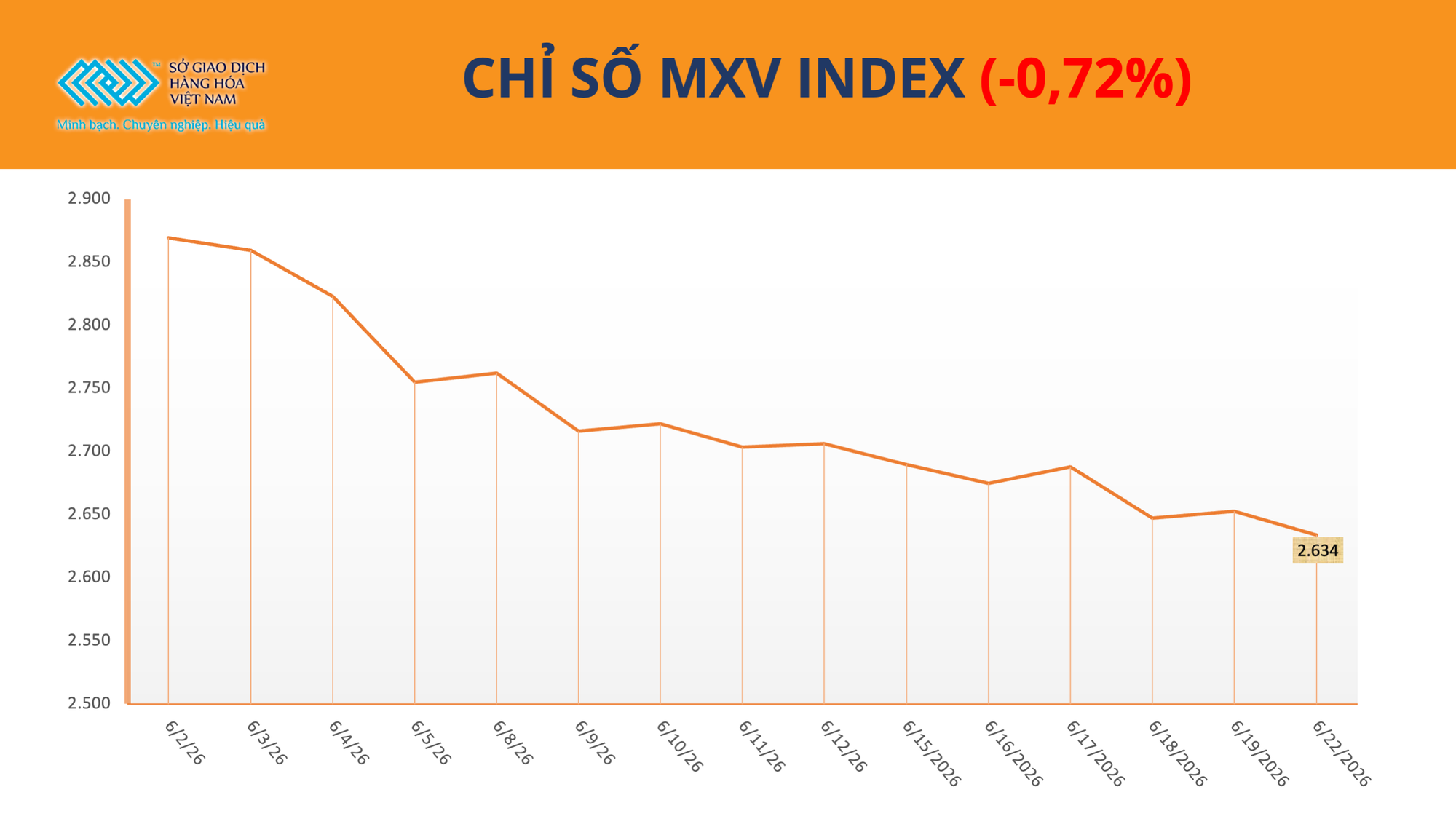 THỊ TRƯỜNG HÀNG HÓA: Giá ca cao tăng vọt hơn 9% bất chấp áp lực điều chỉnh trên nhiều mặt hàng- Ảnh 1.