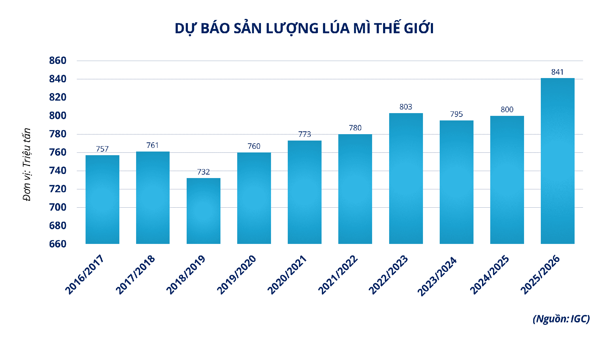 THỊ TRƯỜNG HÀNG HÓA: Giá ca cao tăng vọt hơn 9% bất chấp áp lực điều chỉnh trên nhiều mặt hàng- Ảnh 3.