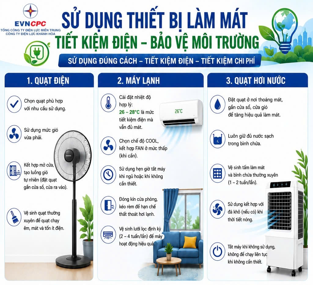 Nắng nóng gay gắt, điện tiêu thụ ở miền Trung - Tây Nguyên lập đỉnh mới- Ảnh 2.
