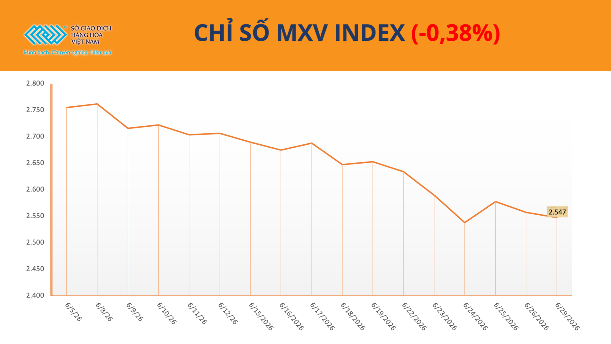 THỊ TRƯỜNG HÀNG HÓA: MXV-Index giảm nhẹ, dòng tiền tập trung vào nhóm họ đậu và cà phê- Ảnh 1.