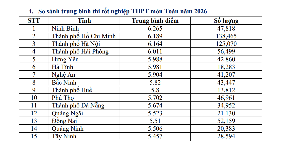 7 địa phương đứng đầu điểm trung bình 12 môn thi tốt nghiệp THPT 2026- Ảnh 1.