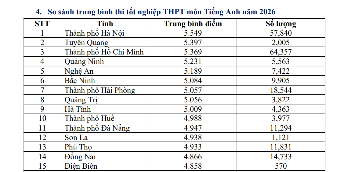 7 địa phương đứng đầu điểm trung bình 12 môn thi tốt nghiệp THPT 2026- Ảnh 2.