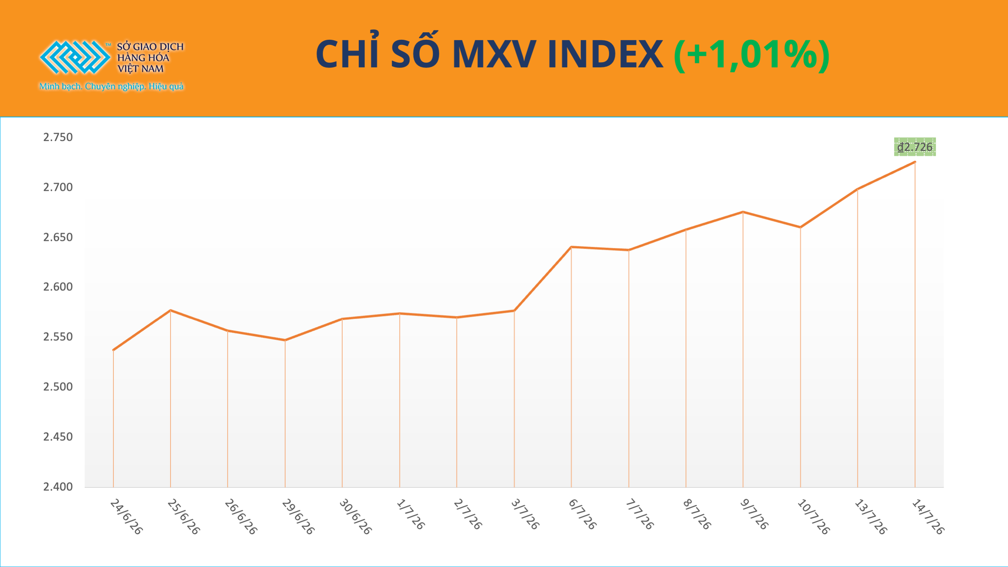 THỊ TRƯỜNG HÀNG HÓA: Giá dầu và kim loại quý đồng loạt tăng, MXV-Index vượt mốc 2.700 điểm- Ảnh 1.