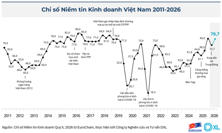 Chỉ số Niềm tin Kinh doanh (BCI) của EuroCham đạt 79,7 điểm trong quý II/2026, tăng 7 điểm so với quý trước và chỉ còn cách 0,3 điểm so với mức cao nhất trong 7 năm