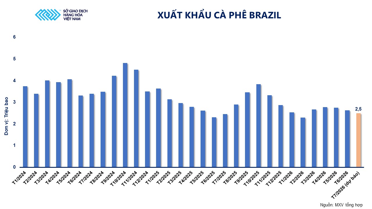 THỊ TRƯỜNG HÀNG HÓA: Tồn kho Arabica rơi xuống sát đáy lịch sử, giá cà phê đi lên- Ảnh 3.