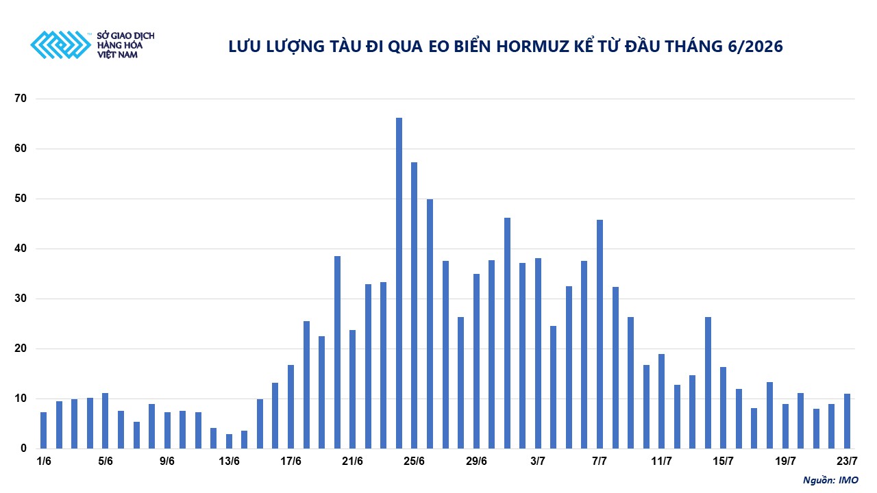THỊ TRƯỜNG HÀNG HÓA: Lực mua áp đảo, MXV-Index tăng tuần thứ 5 liên tiếp- Ảnh 2.