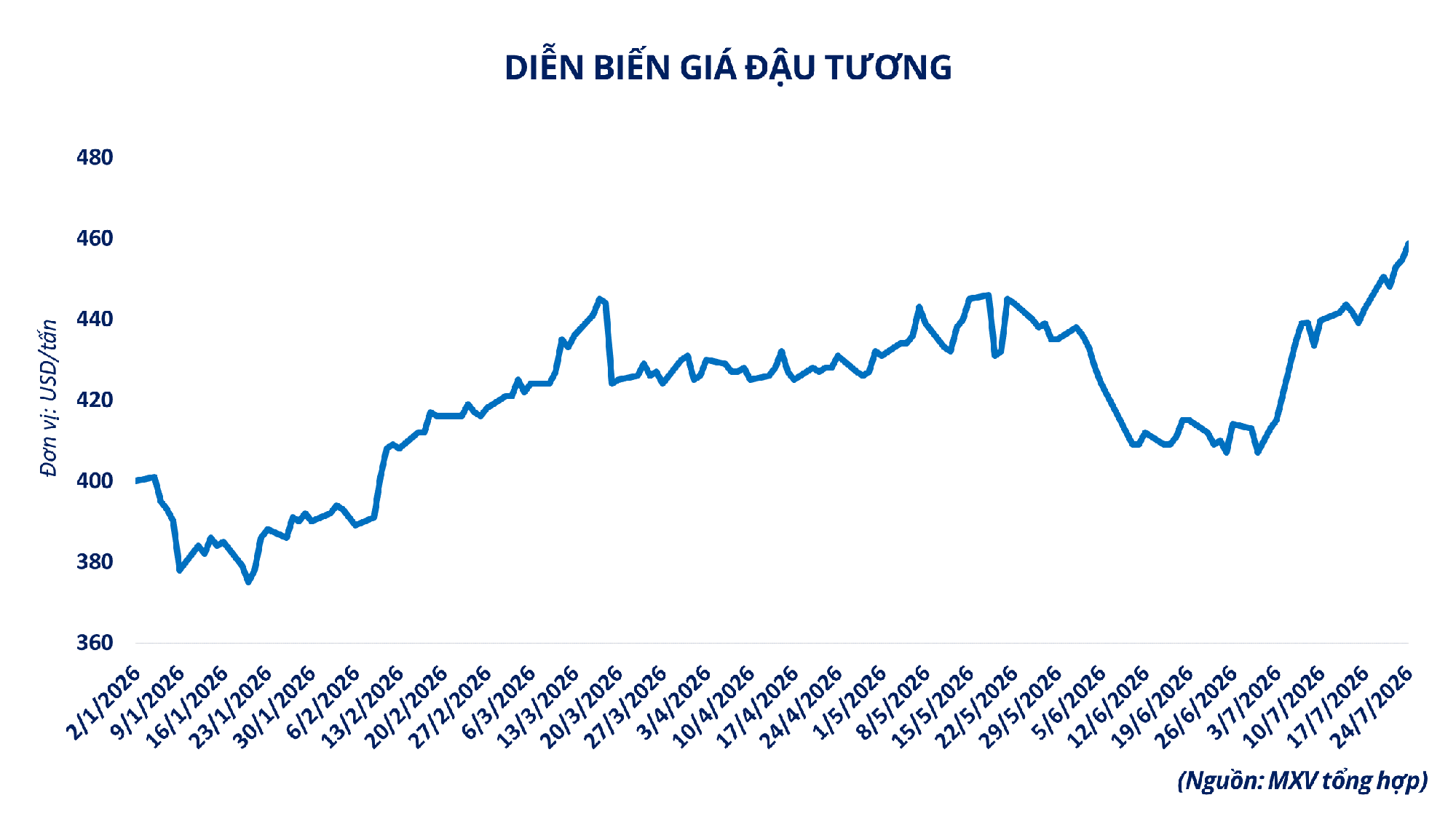 THỊ TRƯỜNG HÀNG HÓA: Lực mua áp đảo, MXV-Index tăng tuần thứ 5 liên tiếp- Ảnh 3.