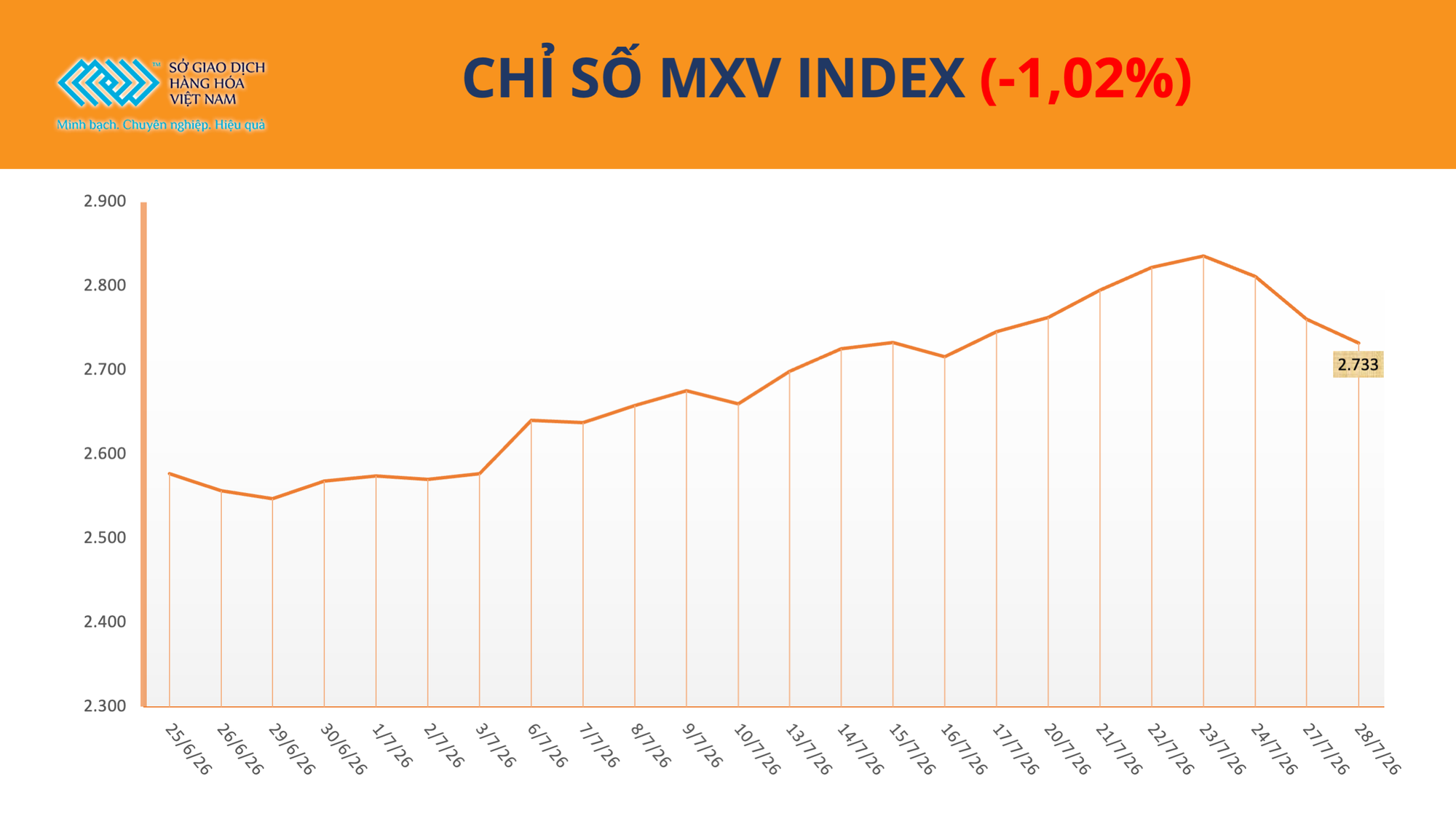 THỊ TRƯỜNG HÀNG HÓA: Giá dầu lao dốc kéo MXV-Index giảm phiên thứ hai liên tiếp- Ảnh 1.