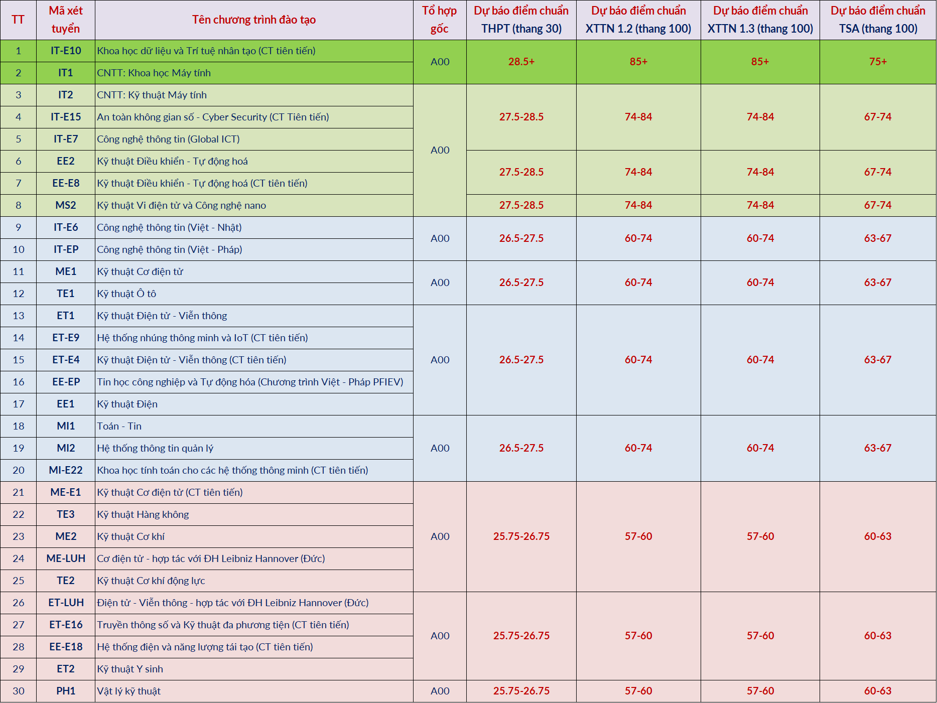 Đại học Bách khoa Hà Nội dự báo điểm chuẩn năm 2026: Ngành cao nhất từ 28,5 điểm trở lên- Ảnh 4.