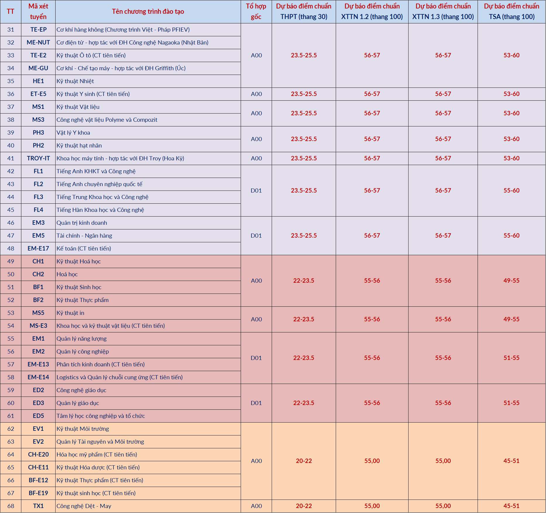 Đại học Bách khoa Hà Nội dự báo điểm chuẩn năm 2026: Ngành cao nhất từ 28,5 điểm trở lên- Ảnh 5.