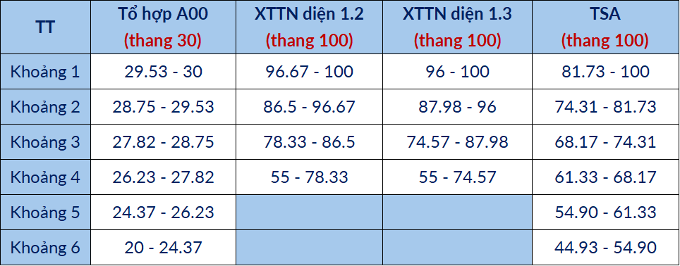 Đại học Bách khoa Hà Nội dự báo điểm chuẩn năm 2026: Ngành cao nhất từ 28,5 điểm trở lên- Ảnh 2.