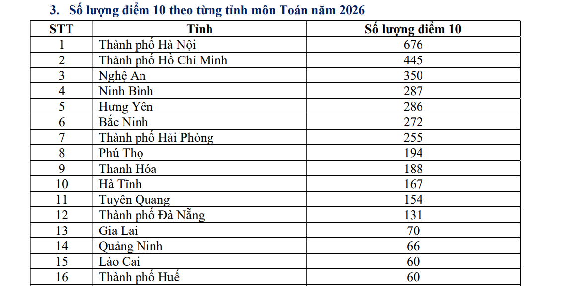 Bộ GD&ĐT kiểm tra kết quả thi môn Toán tại Tuyên Quang- Ảnh 1.